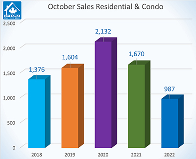 Sales Chart