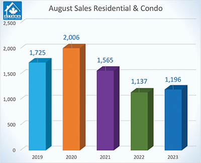 Sales Chart