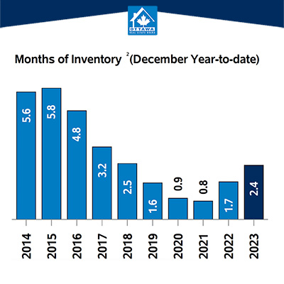 Months of Inventory - YTD
