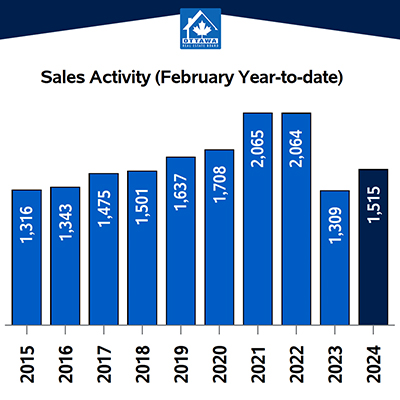 Sales Activity - YTD