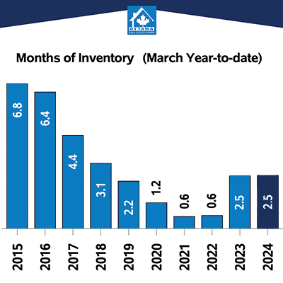 Months of Inventory - YTD